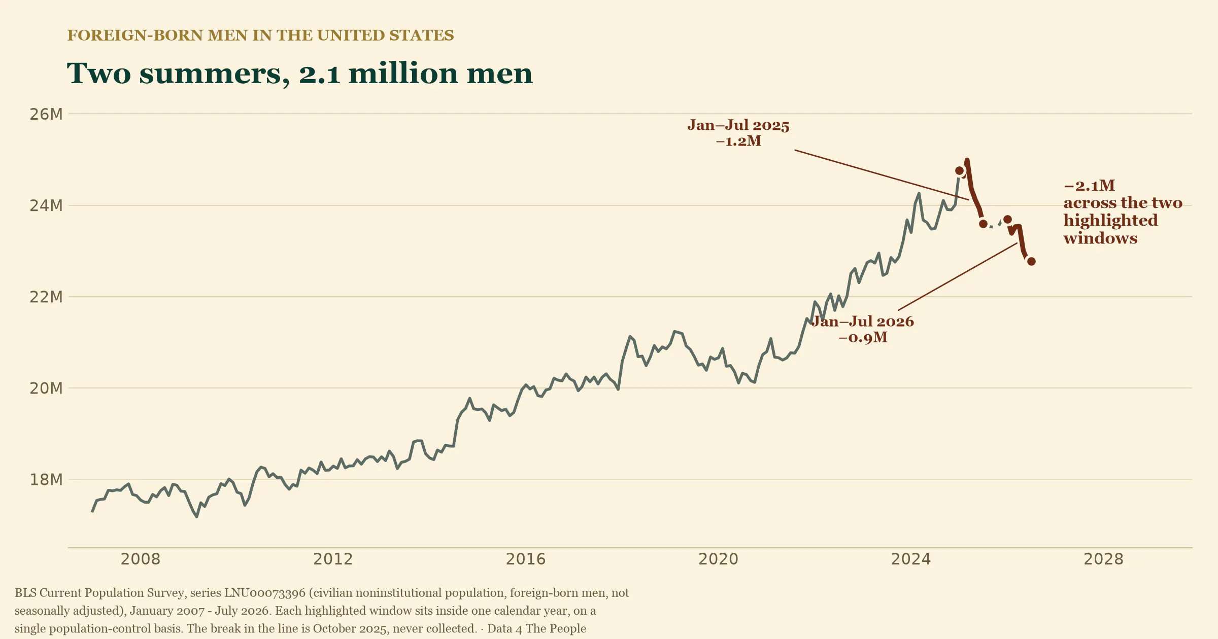 The foreign-born male population of the United States, 2007 to July 2026, falling from about 25 million in early 2025 to 22.8 million, with the January-to-July windows of 2025 and 2026 highlighted