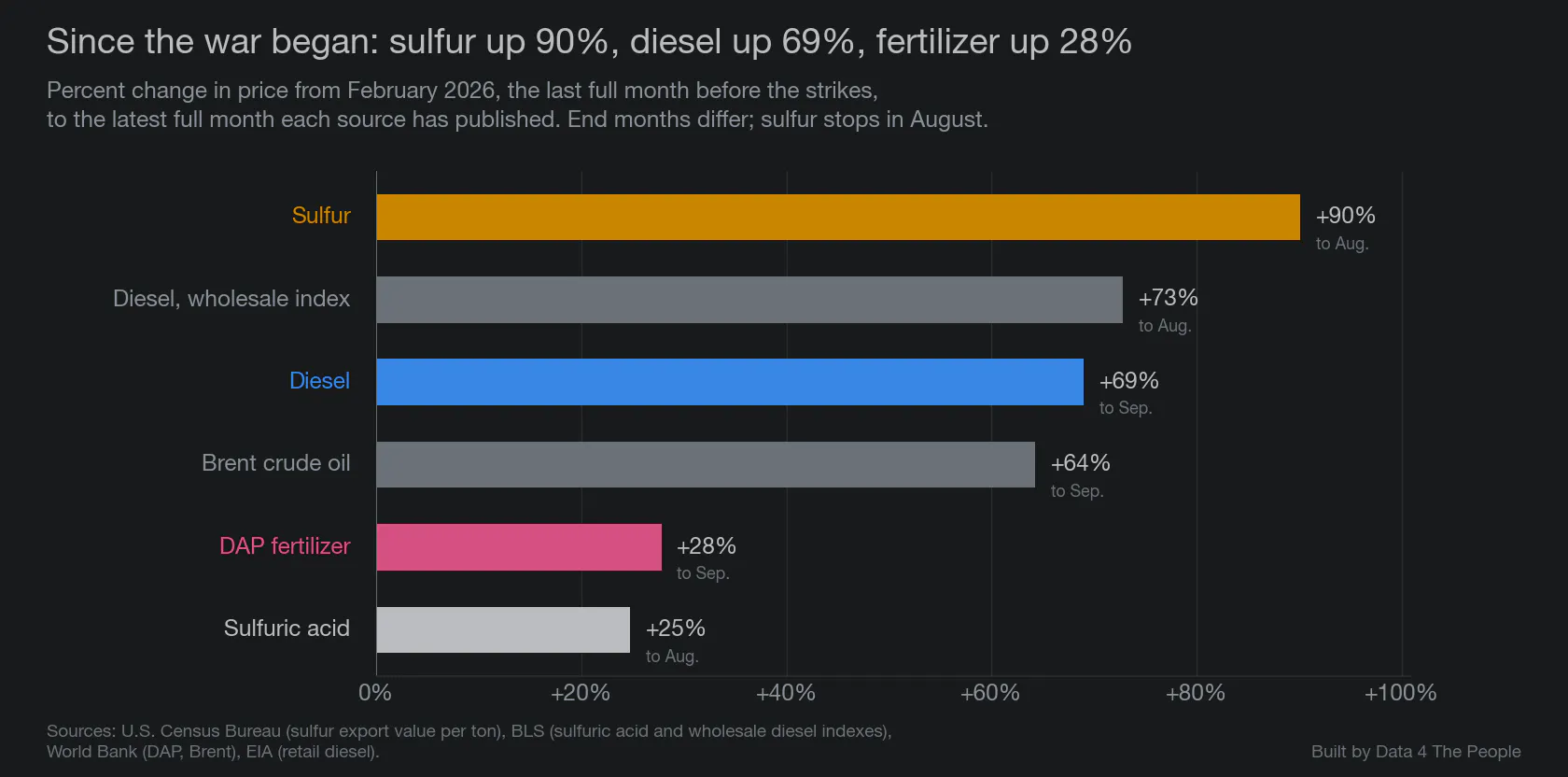Bar chart titled Since the war began: sulfur up 90%, diesel up 69%, fertilizer up 28%. Percent change in price from February 2026 to the latest full month each source has published. Sulfur plus 90% to August. Diesel wholesale index plus 73% to August. Diesel retail plus 69% to September. Brent crude oil plus 64% to September. DAP fertilizer plus 28% to September. Sulfuric acid plus 25% to August.