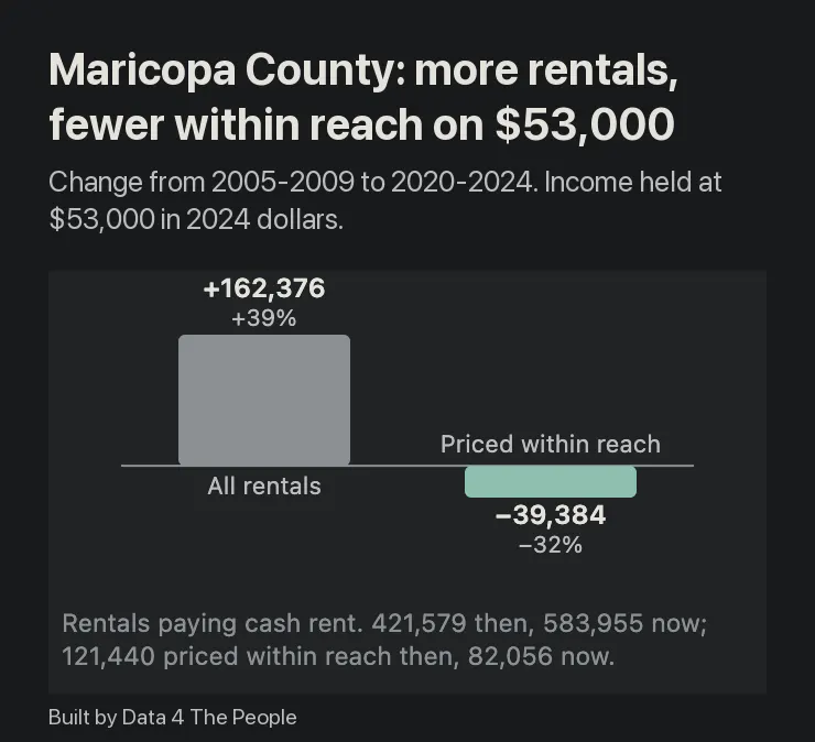 Two columns for Maricopa County, 2005-2009 to 2020-2024. All rentals rose by 162,376, or 39%, from 421,579 to 583,955. Rentals priced within reach of a $53,000 income, held in 2024 dollars, fell by 39,384, or 32%, from 121,440 to 82,056.