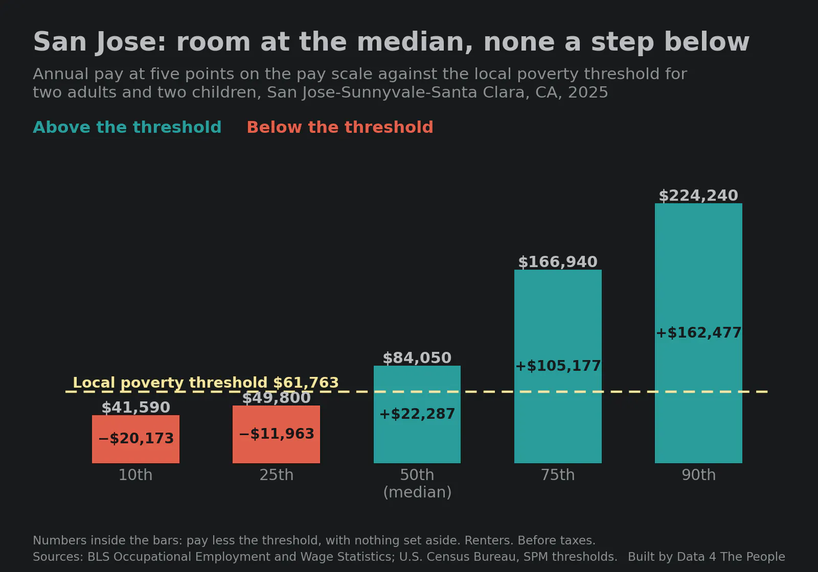 Bar chart titled San Jose: room at the median, none a step below. Annual pay in the San Jose metro area in 2025 against the local poverty threshold of $61,763: $41,590 at the 10th percentile and $49,800 at the 25th, both below the threshold, and $84,050 at the median, $166,940 at the 75th and $224,240 at the 90th, all above it. The 25th percentile is $11,963 short; the median clears it by $22,287.