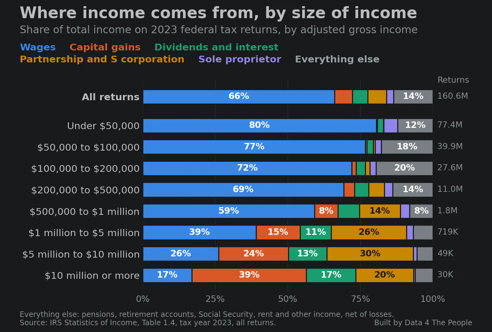 Stacked bar chart titled Where income comes from, by size of income, 2023 federal tax returns. Wages are 80% of total income on returns under $50,000 and 69% on returns of $200,000 to $500,000, but 17% on returns of $10 million or more, where capital gains are 39%. Across all returns, wages are 66%.