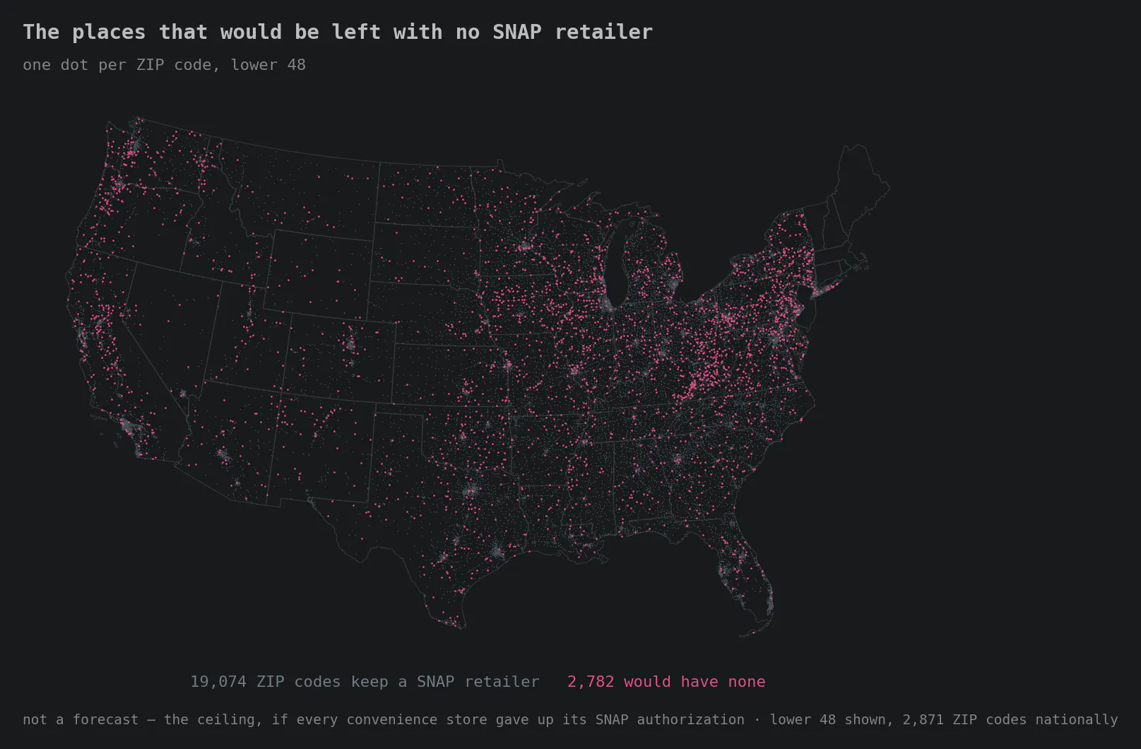 Dot map of the lower 48, one dot per ZIP code. Faint grey marks the 19,074 ZIP codes that would still have a SNAP-authorized retailer if every convenience store gave up its authorization. Pink marks the 2,782 that would have none, scattered thickly across the interior, the Plains and the rural East while cities stay grey. Title: The places that would be left with no SNAP retailer. A note says this is a ceiling rather than a forecast, and that 2,871 ZIP codes are affected nationally.