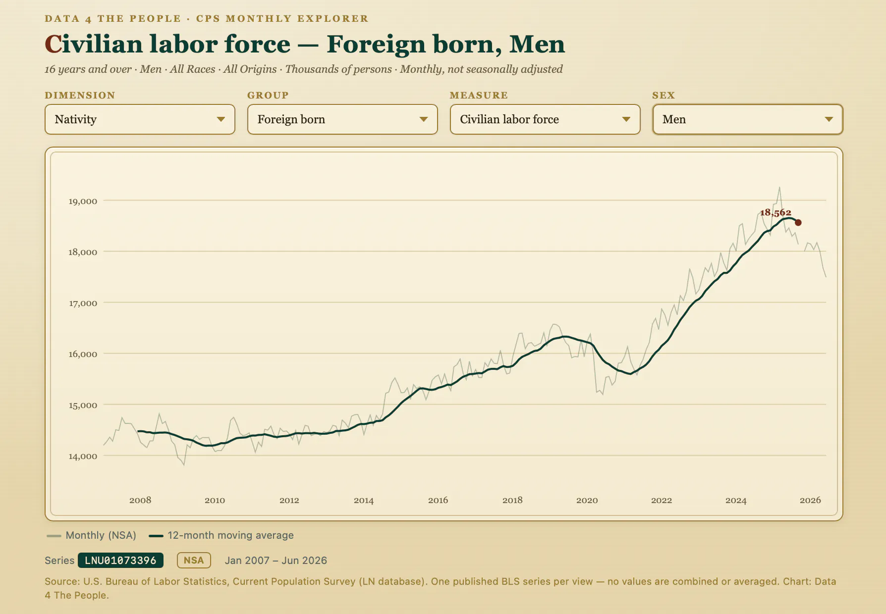 Line chart of the foreign-born male civilian labor force, 2007 to 2026. The 12-month average climbs from about 14 million to a peak above 18.5 million in 2025, then turns sharply downward in the most recent months.
