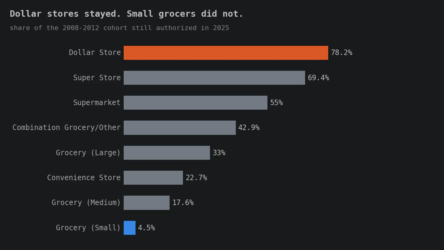 Horizontal bar chart of the share of the 2008–2012 entry cohort still authorized in 2025, by format. Dollar Store, highlighted in orange: 78.2%. Super Store: 69.4%. Supermarket: 55%. Combination Grocery/Other: 42.9%. Grocery (Large): 33%. Convenience Store: 22.7%. Grocery (Medium): 17.6%. Grocery (Small), highlighted in blue: 4.5%. Title: Dollar stores stayed. Small grocers did not.