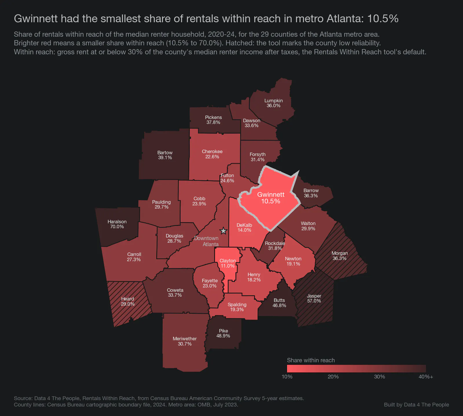 Map of the 29 counties of the Atlanta metro area, shaded red by the share of rentals within reach in 2020-2024, brighter for smaller shares. Gwinnett County, northeast of downtown Atlanta and outlined, is lowest at 10.5%. Clayton is 11.0%, DeKalb 14.0%, Henry 18.2%, Cobb 23.9% and Fulton 24.6%. Outer counties run higher, up to 70.0% in Haralson County.