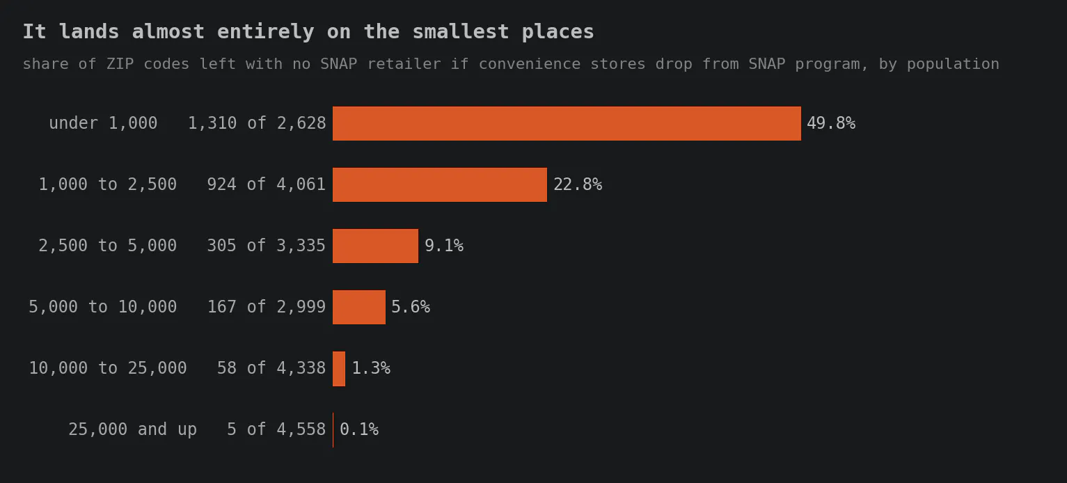 Horizontal bar chart of the share of ZIP codes that would be left with no SNAP-authorized retailer if every convenience store gave up its authorization, by 2020 census population. Under 1,000 people: 49.8%, or 1,310 of 2,628. 1,000 to 2,500: 22.8%, 924 of 4,061. 2,500 to 5,000: 9.1%, 305 of 3,335. 5,000 to 10,000: 5.6%, 167 of 2,999. 10,000 to 25,000: 1.3%, 58 of 4,338. 25,000 and up: 0.1%, 5 of 4,558. Title: It lands almost entirely on the smallest places.