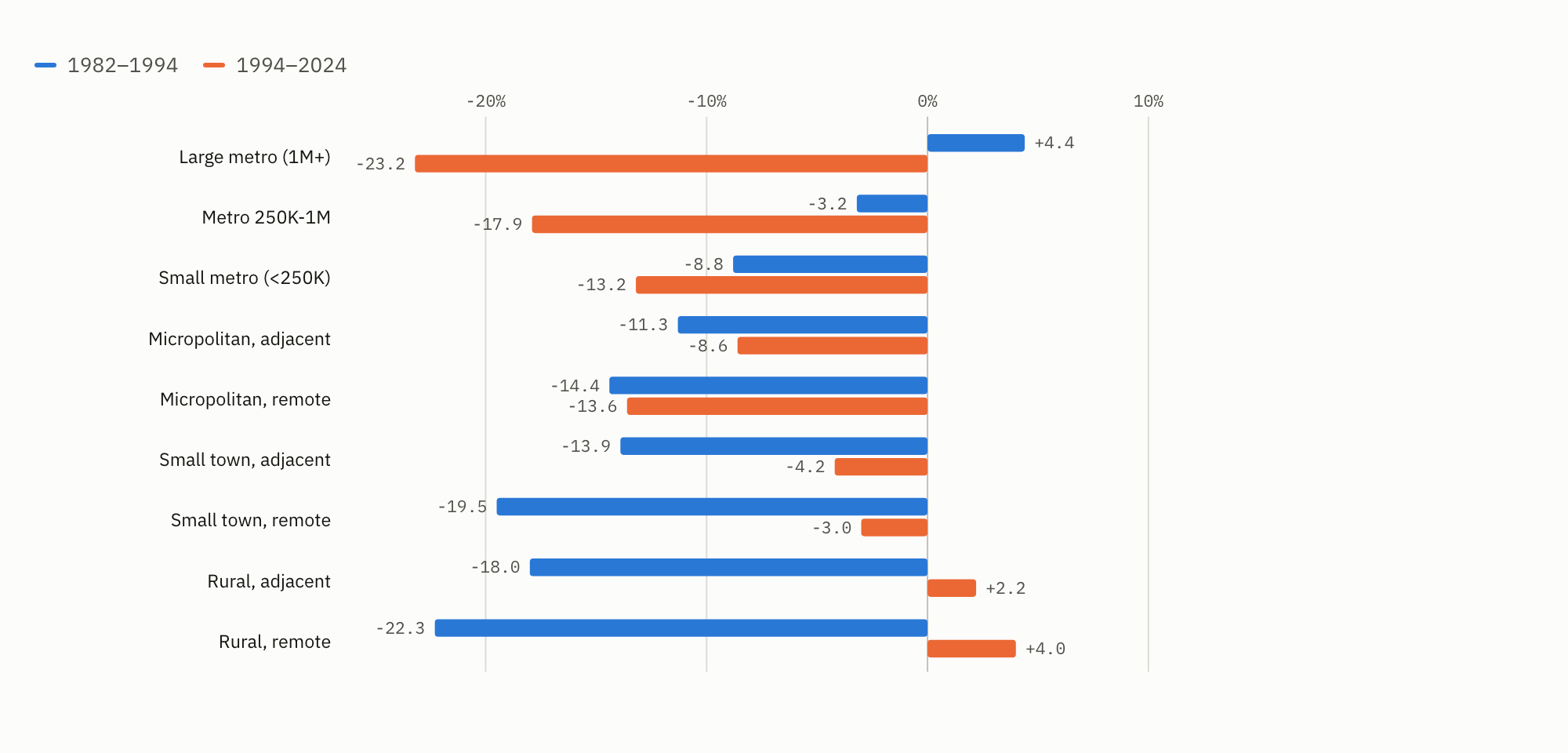 Change in the fertility rate by USDA rural-urban continuum class, for 1982-1994 and 1994-2024. In the first era the fall steepens with rurality; in the second it steepens with urbanity.