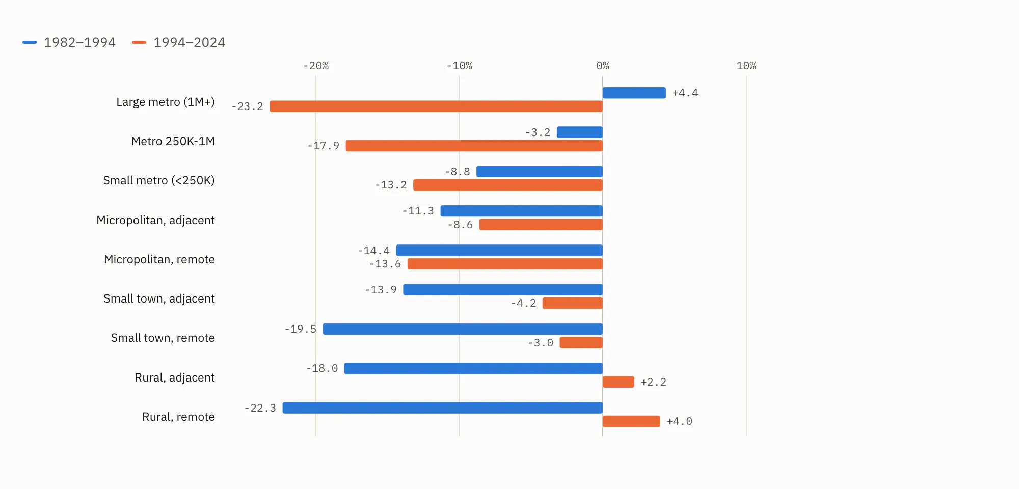 Change in the fertility rate by USDA rural-urban continuum class, for 1982-1994 and 1994-2024. In the first era the fall steepens with rurality; in the second it steepens with urbanity.