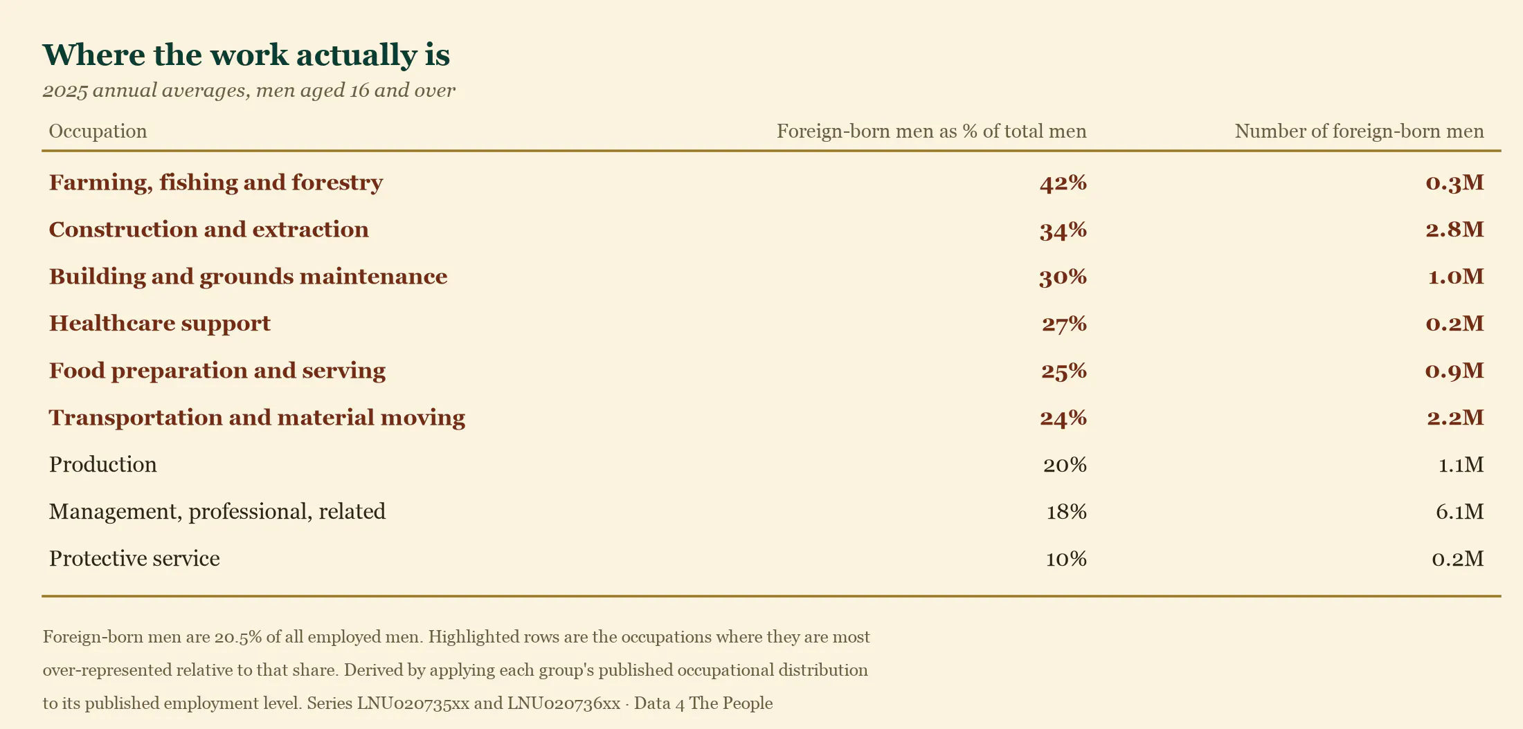 Foreign-born men as a share of all men employed in each occupation in 2025: 42 percent in farming, fishing and forestry, 34 percent in construction, 30 percent in building and grounds maintenance, down to 18 percent in management and professional work and 10 percent in protective service
