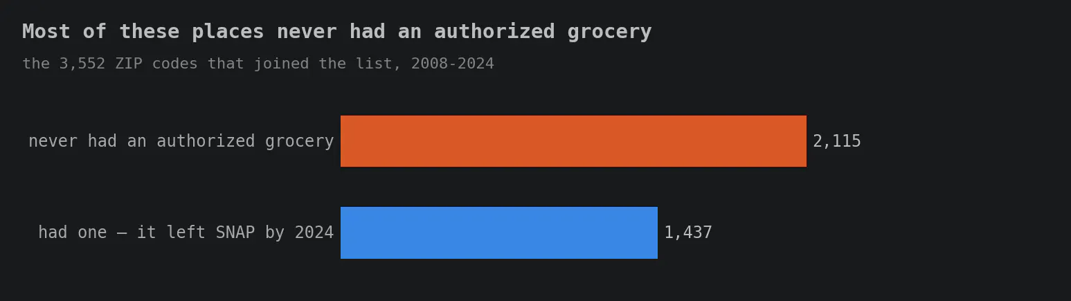 Horizontal bar chart splitting the 3,552 ZIP codes that joined the dollar-store-only list between 2008 and 2024. Never had an authorized grocery, in orange: 2,115. Had one that left SNAP by 2024, in blue: 1,437. Title: Most of these places never had an authorized grocery.