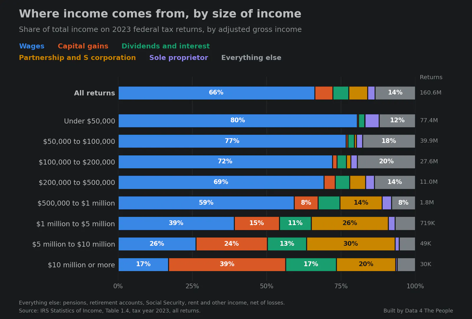 Stacked bar chart titled Where income comes from, by size of income. Each bar shows the share of total income by source on 2023 federal tax returns, by adjusted gross income. Wages are 80% of income on returns under $50,000, 72% on returns of $100,000 to $200,000, 59% on returns of $500,000 to $1 million, 26% on returns of $5 million to $10 million and 17% on returns of $10 million or more, where capital gains are 39%. Across all returns, wages are 66%.