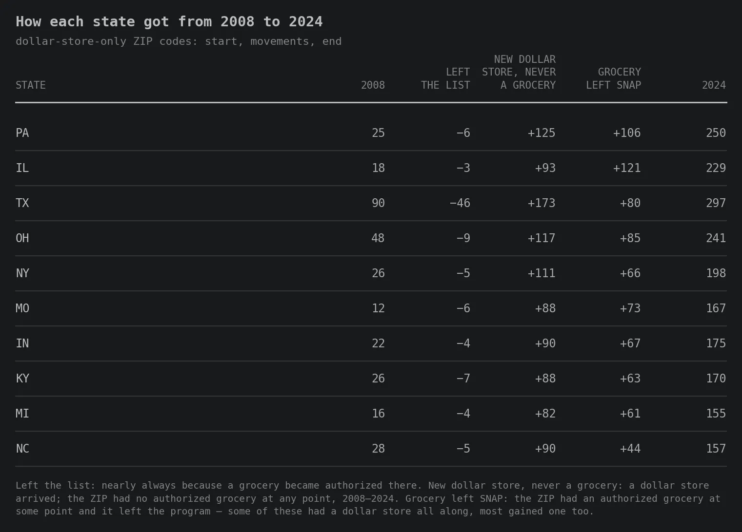 Table walking the ten states that added the most dollar-store-only ZIP codes from 2008 to 2024. Each row shows the 2008 count, ZIP codes that left the list, new dollar stores where no grocery was ever authorized, arrivals where a grocery left SNAP, and the 2024 count. Pennsylvania leads, 25 to 250. Illinois, 18 to 229, is the only state where groceries leaving SNAP outnumber new-market arrivals. Texas rises 90 to 297, mostly arrivals. Title: How each state got from 2008 to 2024.