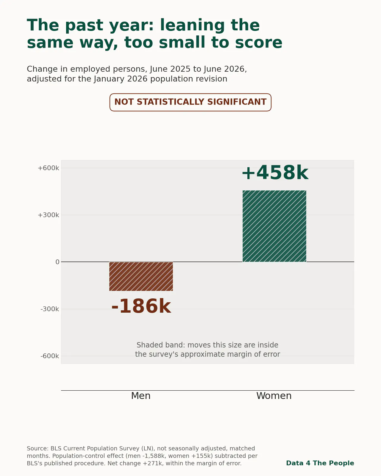 Bar chart of the change in employed persons from June 2025 to June 2026 after the population-control adjustment, women up 458,000 and men down 186,000, both inside a shaded margin-of-error band and labeled not statistically significant.
