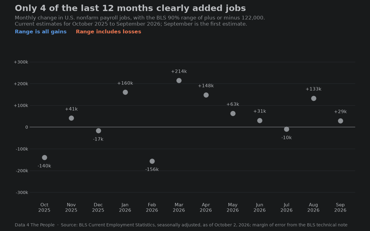 Animated dot chart of the monthly change in U.S. nonfarm payroll jobs from October 2025 to September 2026, each with a bar showing the BLS 90% range of plus or minus 122,000. Only four months, January, March, April and August, have a range that is all gains. In October and February the whole range is losses, and in the other six it crosses zero. September shows +29,000, with a range from -93,000 to +151,000.