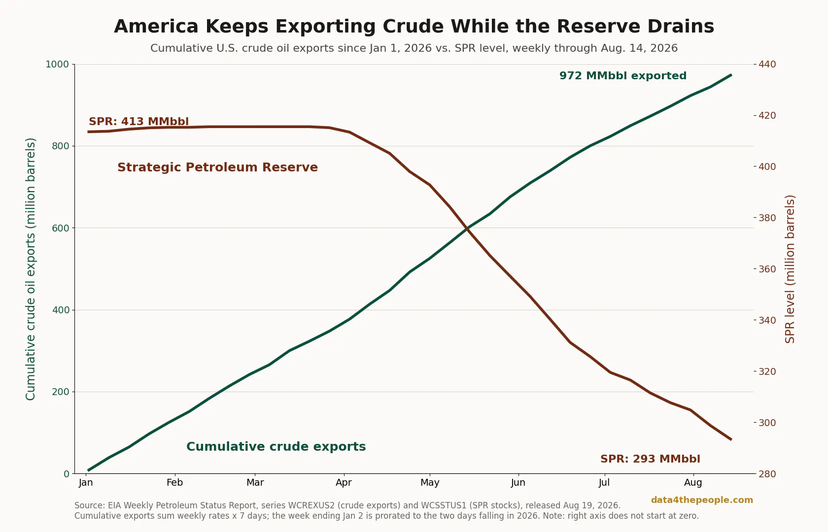 Dual-axis chart of 2026 year to date. Cumulative U.S. crude oil exports climb to 972 million barrels while the Strategic Petroleum Reserve falls from 413 million to 293 million barrels, its lowest level since early 1983. A note states the reserve axis does not start at zero. Title: America Keeps Exporting Crude While the Reserve Drains.