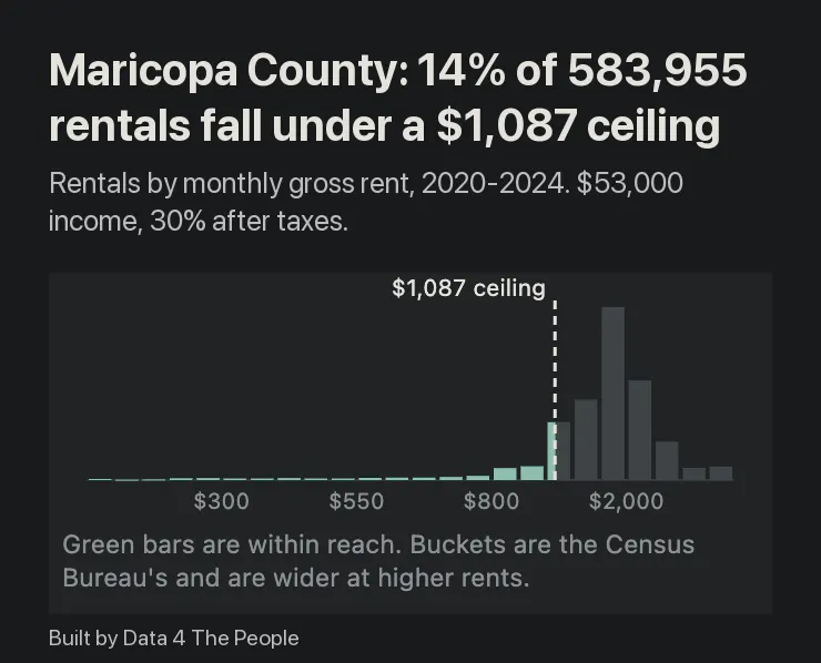 Bar chart of Maricopa County rentals by monthly gross rent, 2020-2024. A dashed line marks a $1,087 monthly ceiling. Only the short bars to the left of the line are green; the tallest bars, between about $1,250 and $2,500 a month, are gray and to the right of the line. 14% of 583,955 rentals fall under the ceiling.