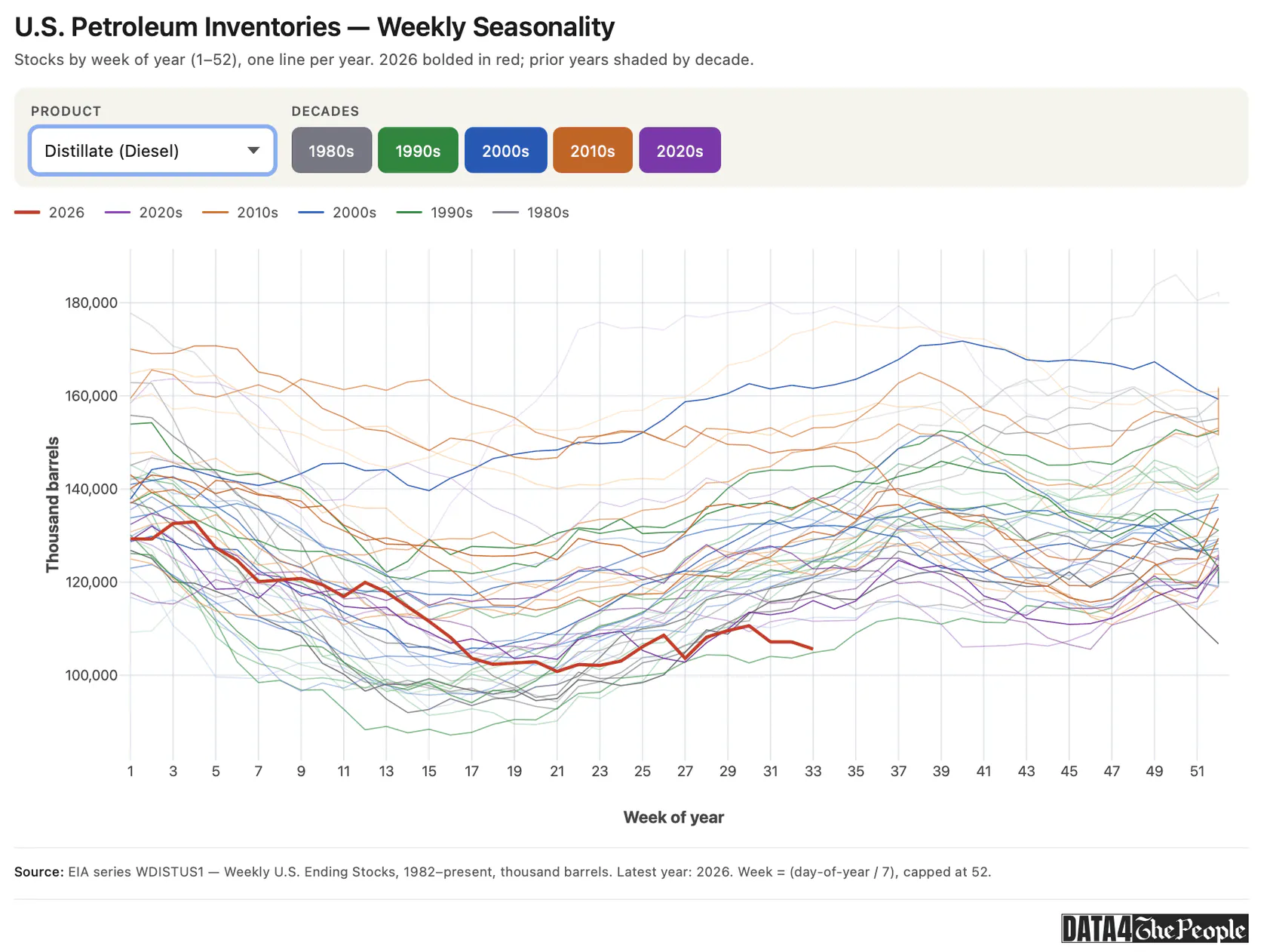Seasonality chart of U.S. distillate inventories by week of year, one line for every year since 1982. The bold red 2026 line runs along the bottom of the historical range from spring onward, ending near 107 million barrels in August, within reach of the lowest level on record for this time of year. Title: U.S. Petroleum Inventories, Weekly Seasonality.