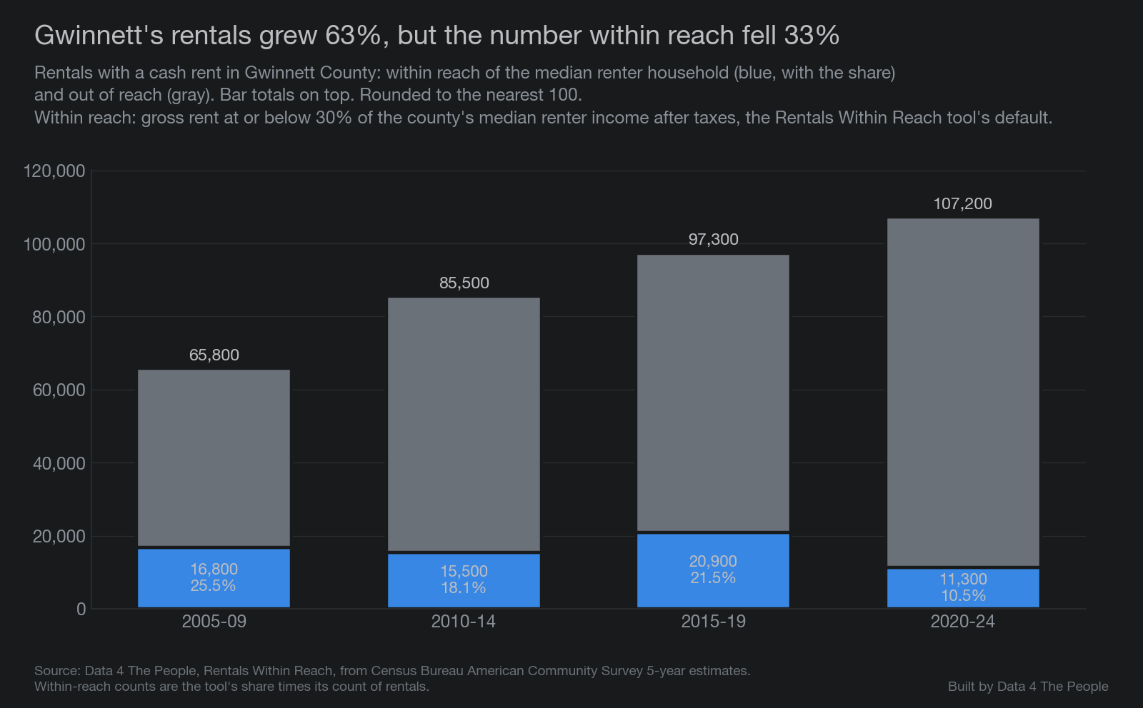 Stacked bar chart of Gwinnett County rentals in four periods. All rentals grew from 65,800 in 2005-2009 to 85,500, 97,300 and 107,200 in 2020-2024. Rentals within reach were 16,800 (25.5%), then 15,500 (18.1%), then 20,900 (21.5%), then 11,300 (10.5%).