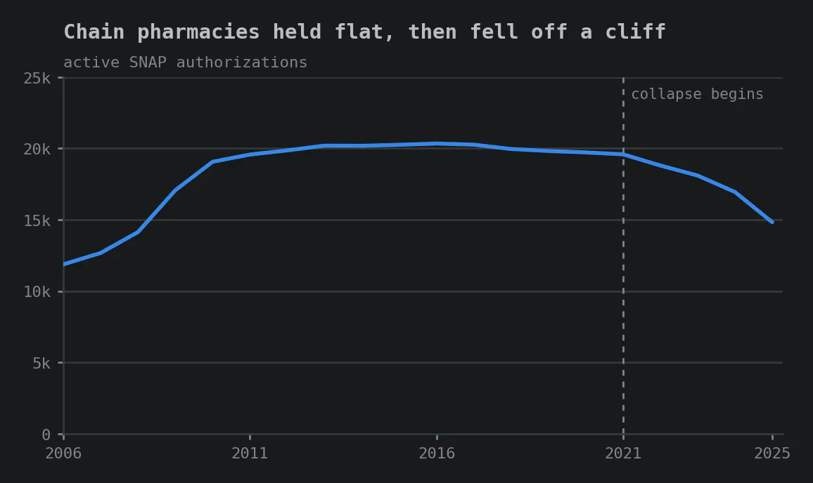 Line chart of chain pharmacies holding an active SNAP authorization on 31 December of each year, 2006 to 2025. The line climbs steeply through 2012, plateaus just above 20,000 from 2013 to 2021, then falls sharply to 14,828 by 2025. A dashed vertical marker at 2021 is labelled "collapse begins". Title: Chain pharmacies held flat, then fell off a cliff.