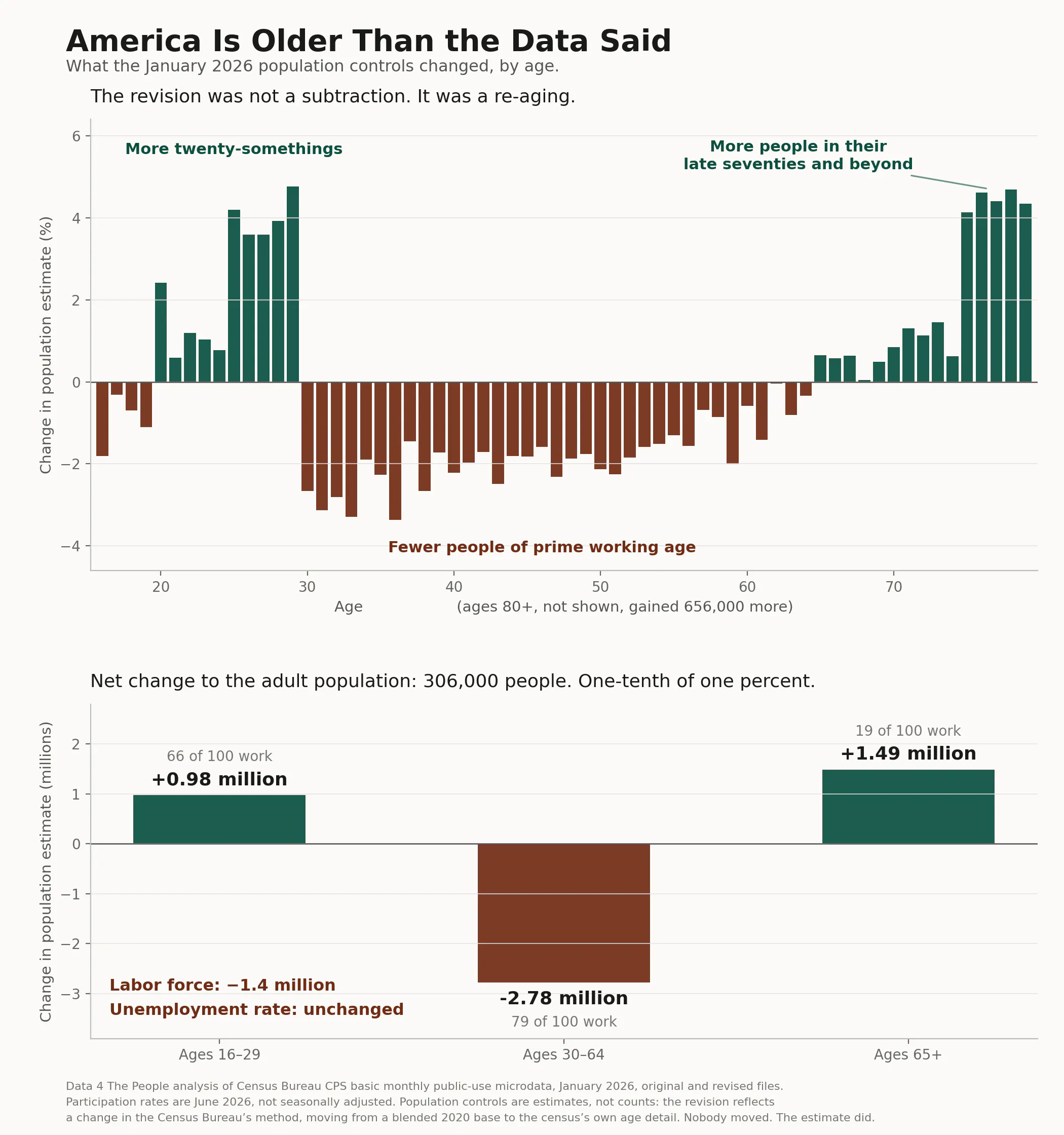 Two-panel chart of the January 2026 population control revision by age. Top: change in population estimate by single year of age. Ages 20 to 29 revised up, ages 30 to 64 revised down, ages 75 and over revised sharply up. Bottom: ages 30 to 64 lost 2.78 million people, while ages 65 and over gained 1.49 million. Net change to the adult population was one tenth of one percent, but the labor force fell 1.4 million and the unemployment rate did not move.