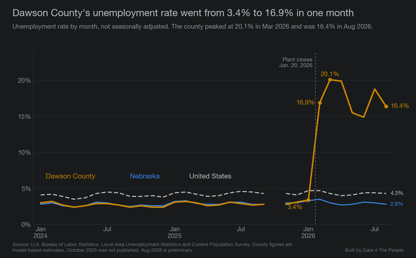 Line chart titled "Dawson County's unemployment rate went from 3.4% to 16.9% in one month." The county's rate tracked Nebraska's near 3% through January 2026, jumped to 16.9% in February, peaked at 20.1% in March and was 16.4% in August 2026. Nebraska was 2.8% and the United States 4.3% in August 2026. October 2025 is blank for all three.