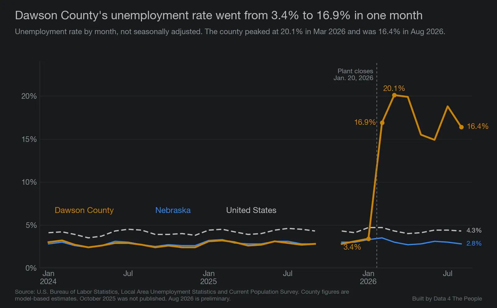 Line chart titled "Dawson County's unemployment rate went from 3.4% to 16.9% in one month." The county's rate tracked Nebraska's near 3% through January 2026, jumped to 16.9% in February, peaked at 20.1% in March and was 16.4% in August 2026. Nebraska was 2.8% and the United States 4.3% in August 2026. October 2025 is blank for all three.