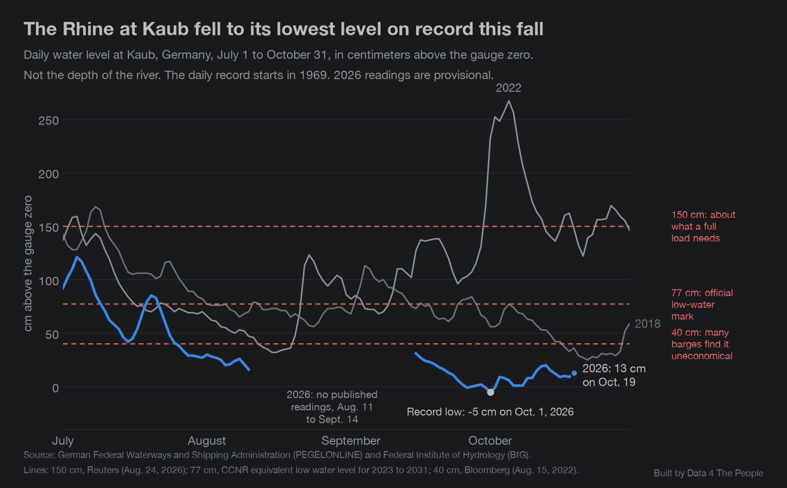 Line chart titled The Rhine at Kaub fell to its lowest level on record this fall. Daily water level at Kaub, July 1 to October 31, for 2018 and 2022 in gray and 2026 in blue, with dashed lines at 150 cm (about what a full load needs), 77 cm (the official low-water mark) and 40 cm. 2026 has no readings from August 11 to September 14, reaches a record low of minus 5 cm on October 1 and reads 13 cm on October 19.