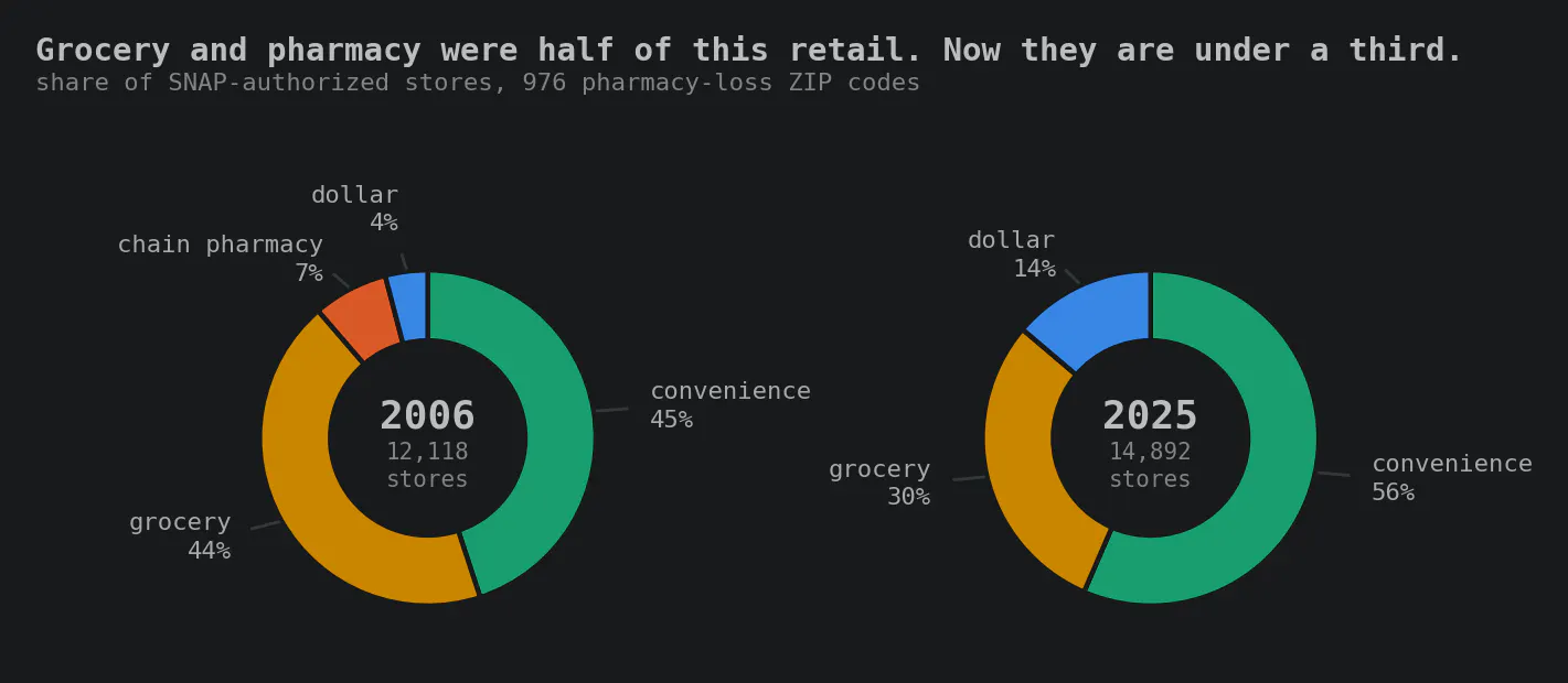 Two donut charts comparing the format mix in the same ZIP codes. In 2006, across 12,118 stores: convenience 45%, grocery 44%, chain pharmacy 7%, dollar 4%. In 2025, across 14,892 stores: convenience 56%, grocery 30%, dollar 14%, and no chain pharmacies at all. Title: Grocery and pharmacy were half of this retail. Now they are under a third.