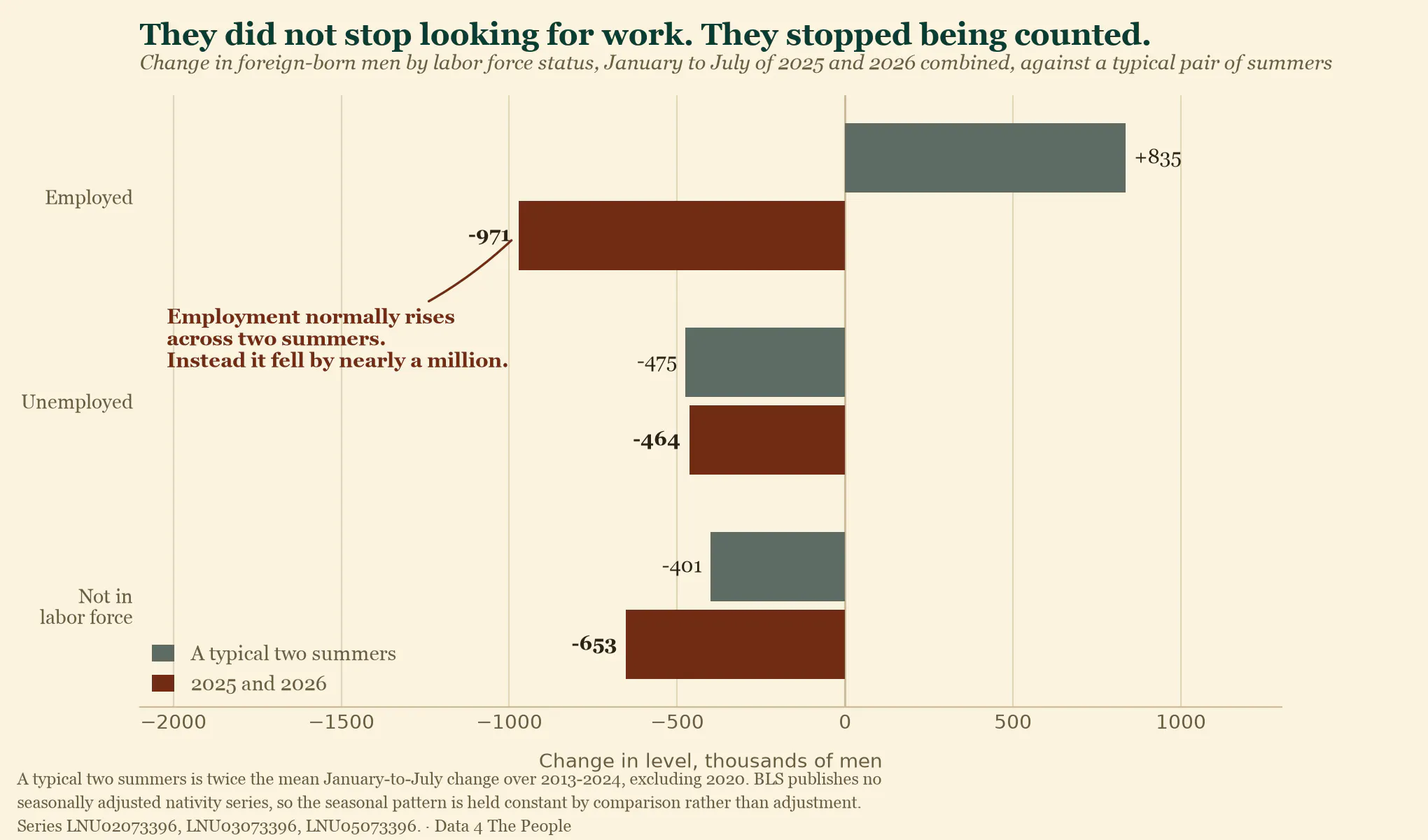 Change in foreign-born men by labor force status across the summers of 2025 and 2026, against a typical pair of summers. Employment normally rises 835,000 but instead fell 971,000, while unemployment and not-in-labor-force behaved close to normal