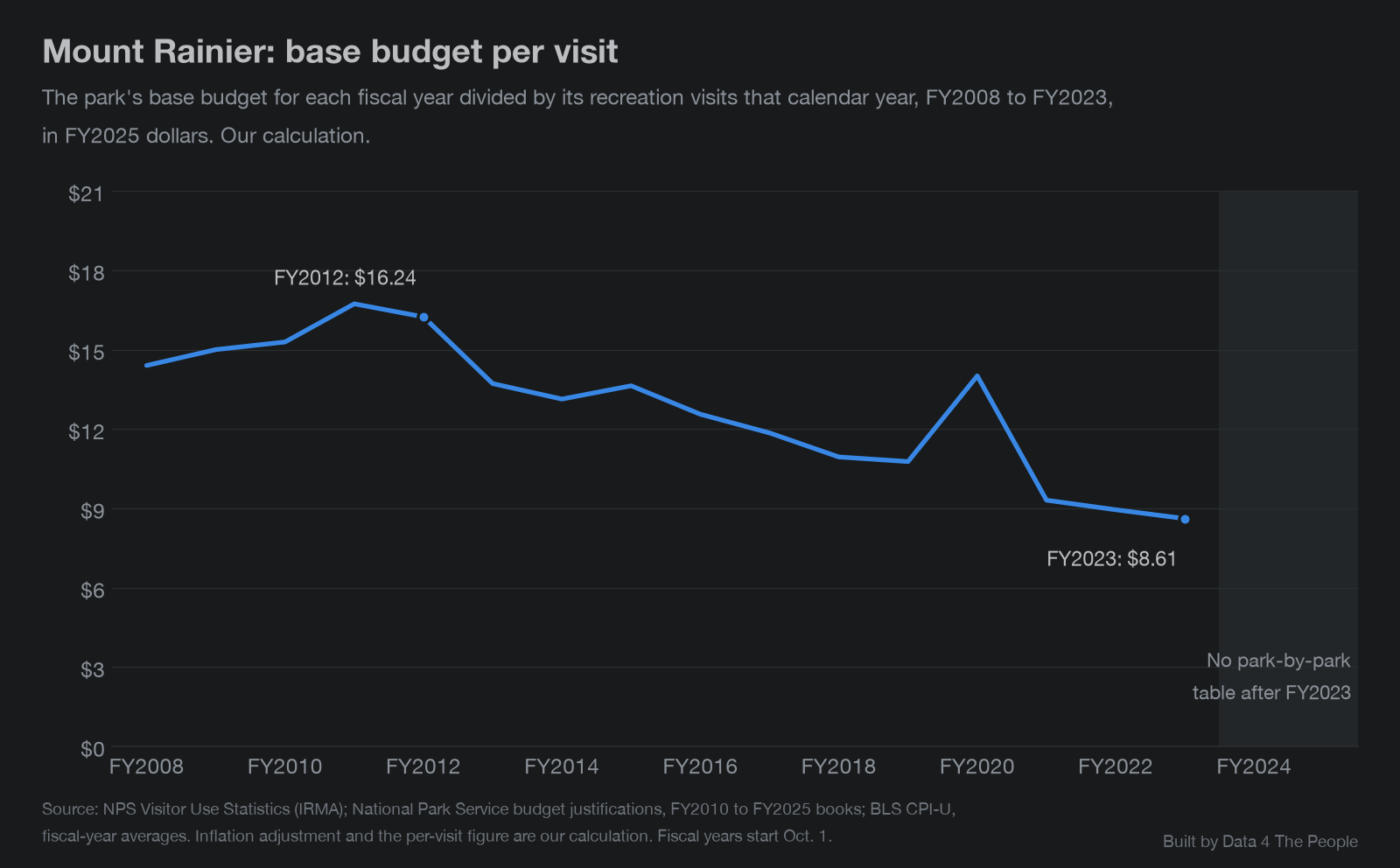Line chart titled Mount Rainier: base budget per visit. The park's base budget for each fiscal year divided by its recreation visits that calendar year, FY2008 to FY2023, in FY2025 dollars. It peaks near $16.70 in FY2011, is $16.24 in FY2012, falls to about $10.80 by FY2019, rises to about $14 in FY2020, when visits dropped, and ends at $8.61 in FY2023. FY2024 and FY2025 are shaded: no park-by-park table after FY2023.