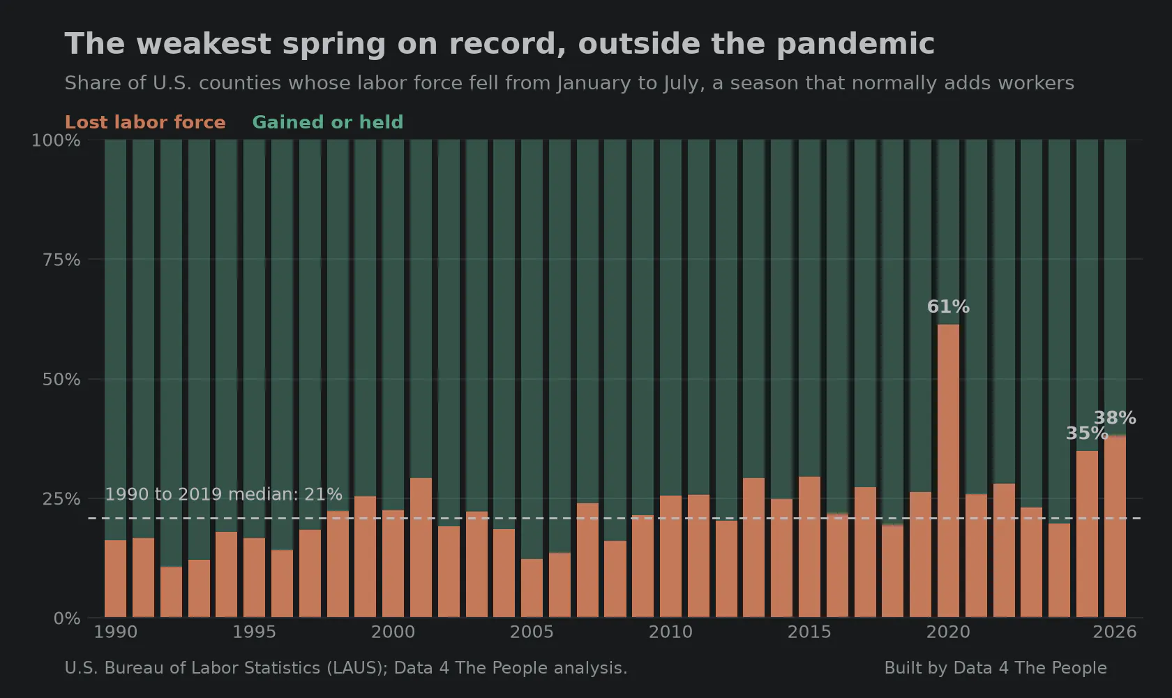 Stacked bar chart, one bar per year from 1990 to 2026, showing the share of U.S. counties whose labor force fell between January and July of the same year. The coral share is 38% in 2026 and 35% in 2025, against a 1990 to 2019 median of 21%. Only 2020, at 61%, was worse.