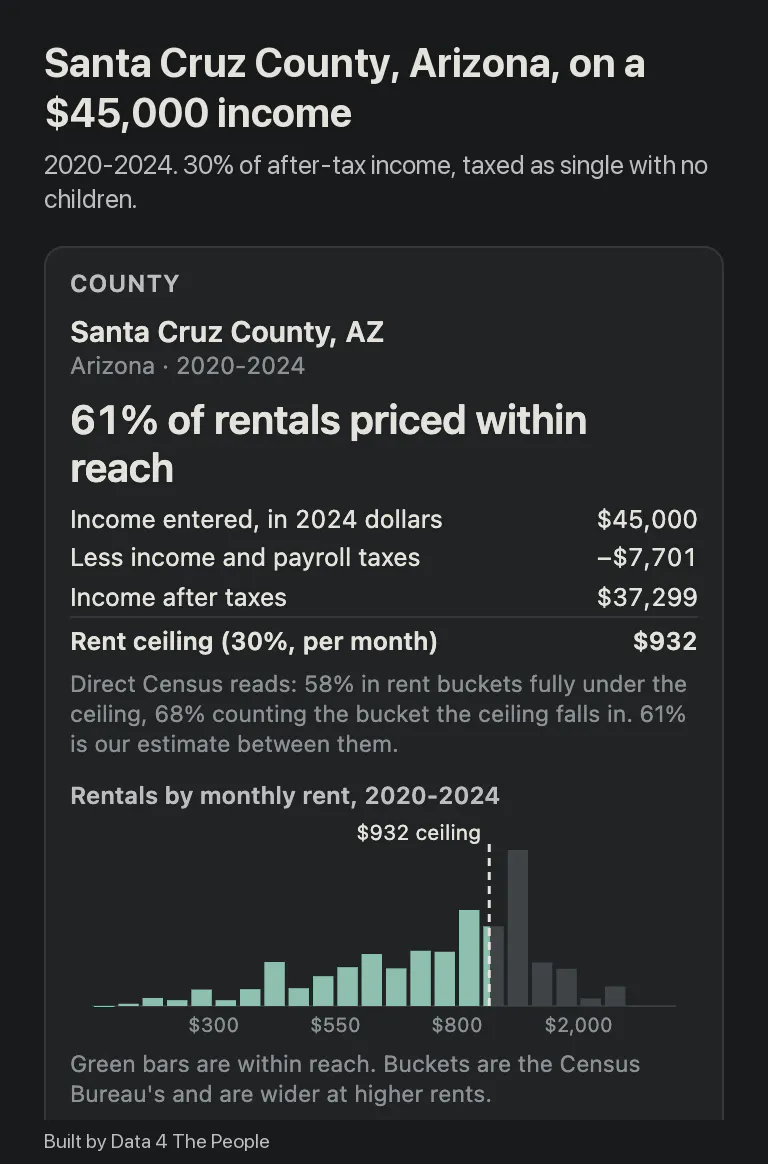 County panel for Santa Cruz County, Arizona, 2020-2024, on a $45,000 income: $7,701 in income and payroll taxes, $37,299 after taxes, a rent ceiling of $932 a month, and 61% of rentals priced within reach. A bar chart of rentals by monthly rent shows most bars to the left of the ceiling line.