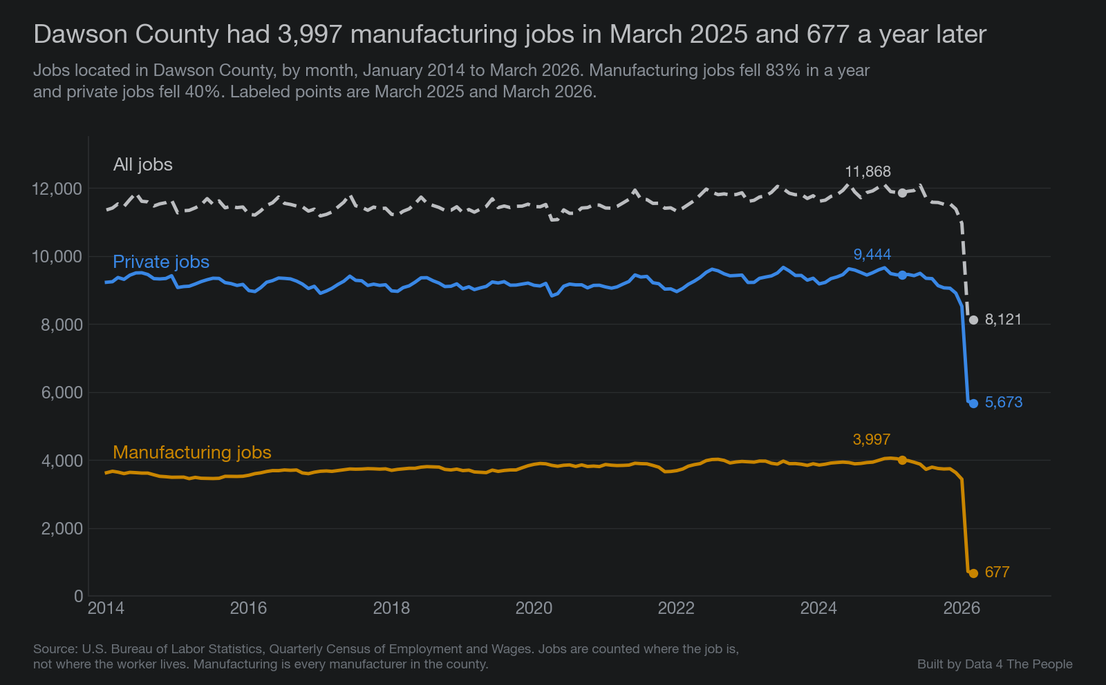 Line chart titled "Dawson County had 3,997 manufacturing jobs in March 2025 and 677 a year later." All jobs located in Dawson County went from 11,868 in March 2025 to 8,121 in March 2026. Private jobs went from 9,444 to 5,673. Manufacturing jobs went from 3,997 to 677. All three lines are nearly flat from 2014 through 2025 and then drop sharply.