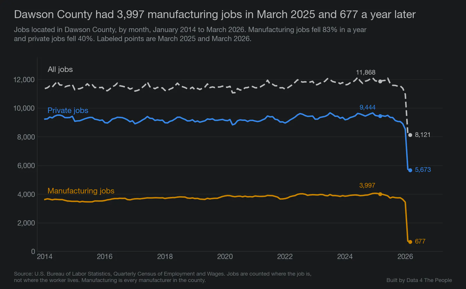 Line chart titled "Dawson County had 3,997 manufacturing jobs in March 2025 and 677 a year later." All jobs located in Dawson County went from 11,868 in March 2025 to 8,121 in March 2026. Private jobs went from 9,444 to 5,673. Manufacturing jobs went from 3,997 to 677. All three lines are nearly flat from 2014 through 2025 and then drop sharply.