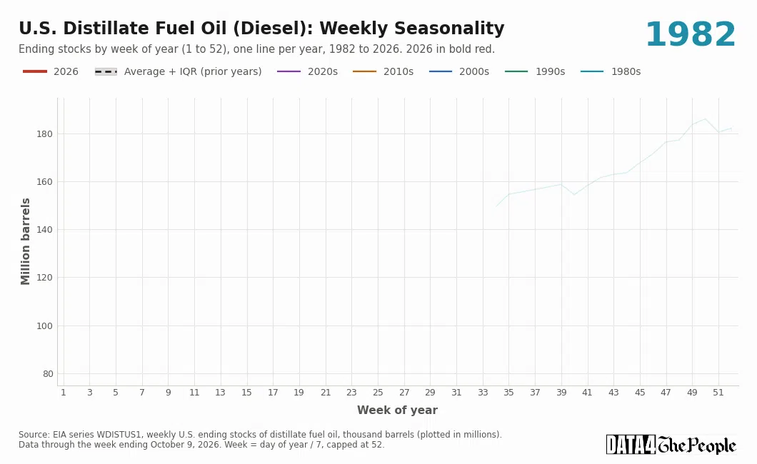 Animated line chart titled U.S. Distillate Fuel Oil (Diesel): Weekly Seasonality. It shows diesel stocks in million barrels by week of the year, one line per year from 1982 to 2025, colored by decade, with a dashed average and a gray band for the middle half of past years. The 2026 line is drawn last in bold red, one week at a time. It drops below the gray band in late May, stays below it, and ends at 102.6 million barrels in week 41, below every past year at that point.