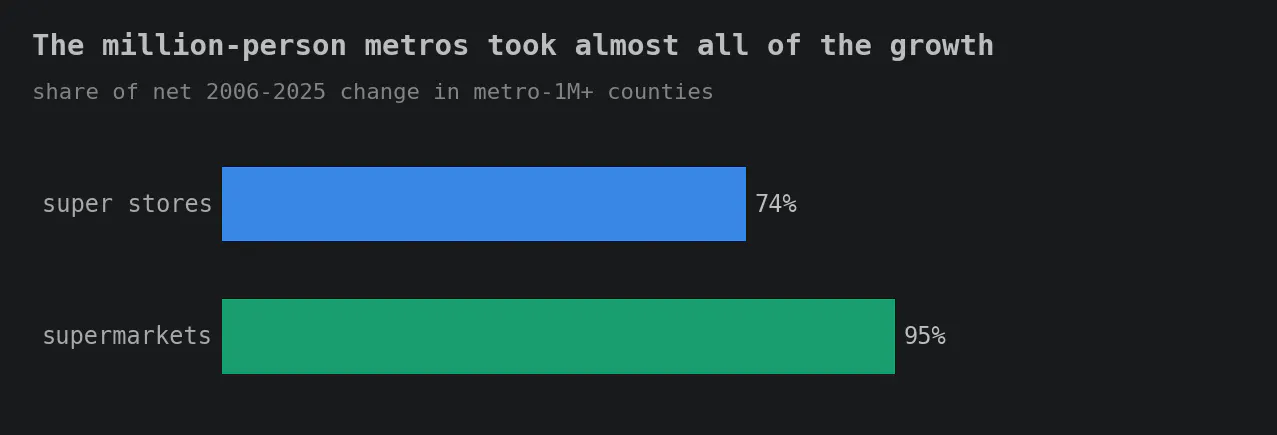 Bar chart of the share of each format's net 2006–2025 change that landed in counties belonging to metro areas of a million people or more: 74% for super stores and 95% for supermarkets. Title: The million-person metros took almost all of the growth.