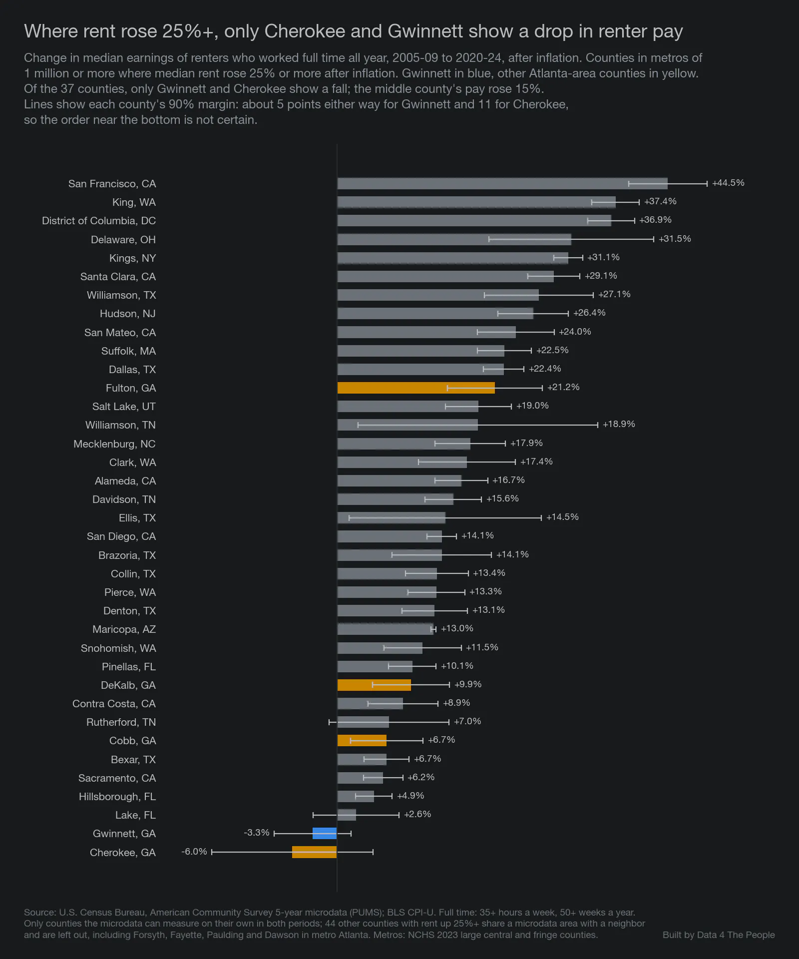 Bar chart of the change in median earnings of renters who worked full time all year, 2005-2009 to 2020-2024, after inflation, in 37 counties in large metro areas where median rent rose 25% or more after inflation. San Francisco is highest at 44.5%. The middle county rose about 15%. Cobb rose 6.7%, DeKalb 9.9% and Fulton 21.2%. Only Gwinnett, down 3.3%, and Cherokee, down 6.0%, show a drop. Lines on each bar show the margin of error, widest for Cherokee.