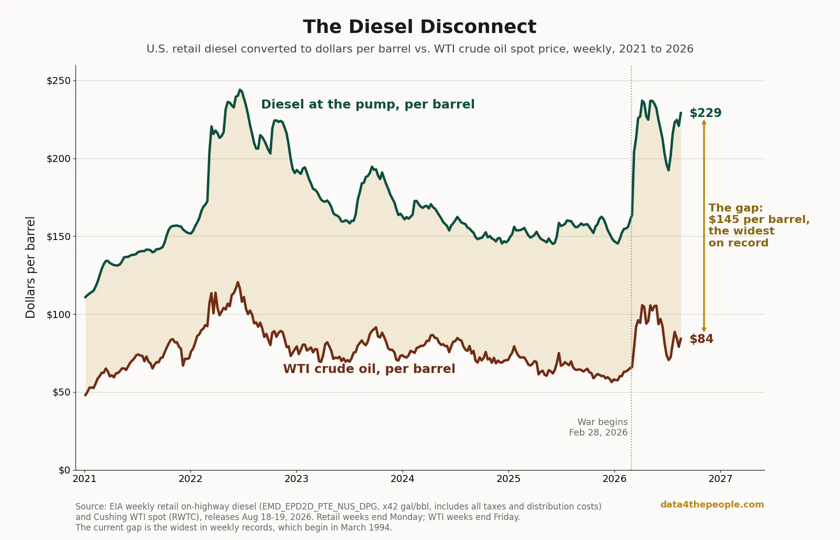 Line chart of U.S. retail diesel converted to dollars per barrel against the WTI crude oil spot price, weekly from 2021 to 2026. Diesel ends at $229 per barrel and crude at $84. The gap between them, shaded gold, is $145 per barrel, the widest on record; in 2021 it averaged about $70. A dotted line marks the war beginning February 28, 2026. Title: The Diesel Disconnect.