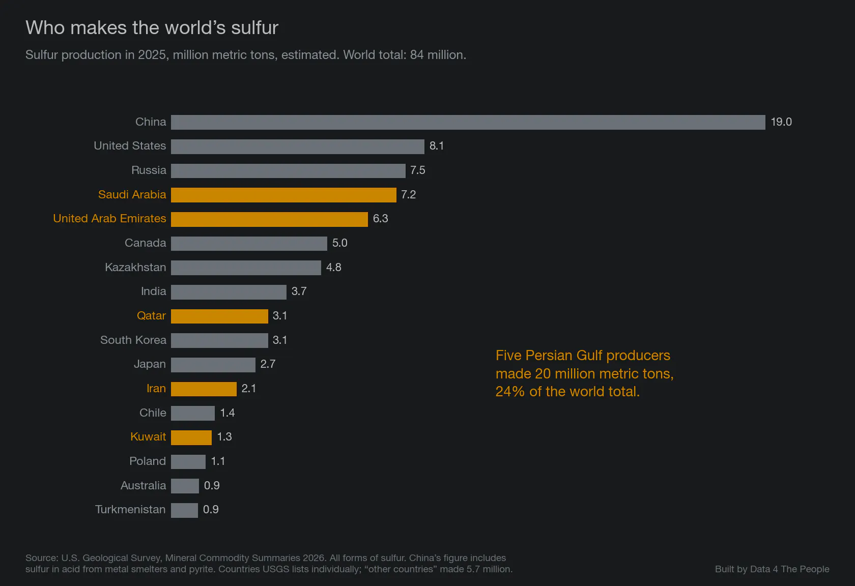 Bar chart titled Who makes the world's sulfur, 2025, in million metric tons. China 19.0, United States 8.1, Russia 7.5, Saudi Arabia 7.2, United Arab Emirates 6.3, Canada 5.0, Kazakhstan 4.8, India 3.7, Qatar 3.1, South Korea 3.1, Japan 2.7, Iran 2.1, Chile 1.4, Kuwait 1.3, Poland 1.1, Australia 0.9, Turkmenistan 0.9. Five Persian Gulf producers are highlighted: together they made 20 million metric tons, 24% of the world total.