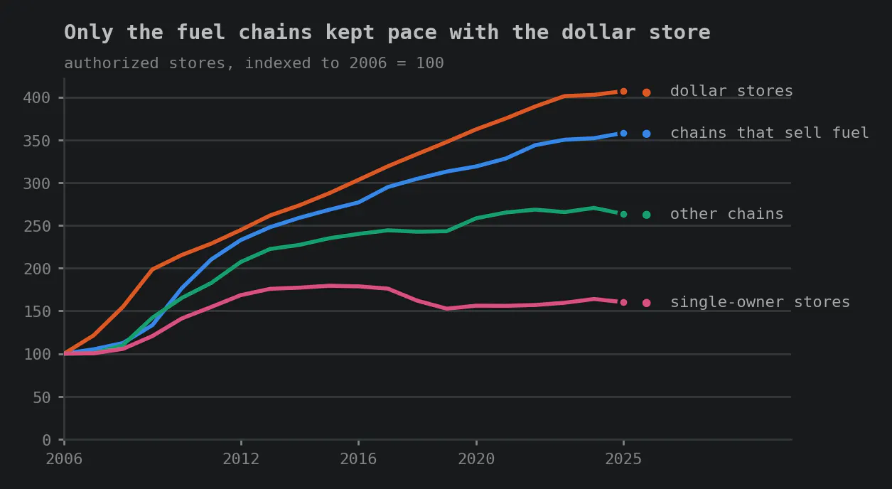 Line chart of stores authorized on 31 December of each year, indexed to 100 in 2006. Dollar stores, the benchmark, reach 407 by 2025. Chains that sell fuel track them closely, reaching 358. Other chains reach 263. Single-owner stores flatten after 2013 and end at 160. Title: Only the fuel chains kept pace with the dollar store.