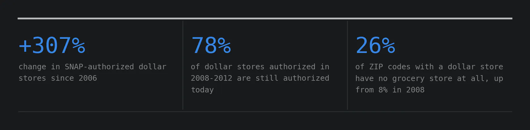 Three headline figures: a +307% change in SNAP-authorized dollar stores since 2006. 78% of dollar stores authorized in 2008–2012 are still authorized today. 26% of ZIP codes with a dollar store have no grocery store at all, up from 8% in 2008.