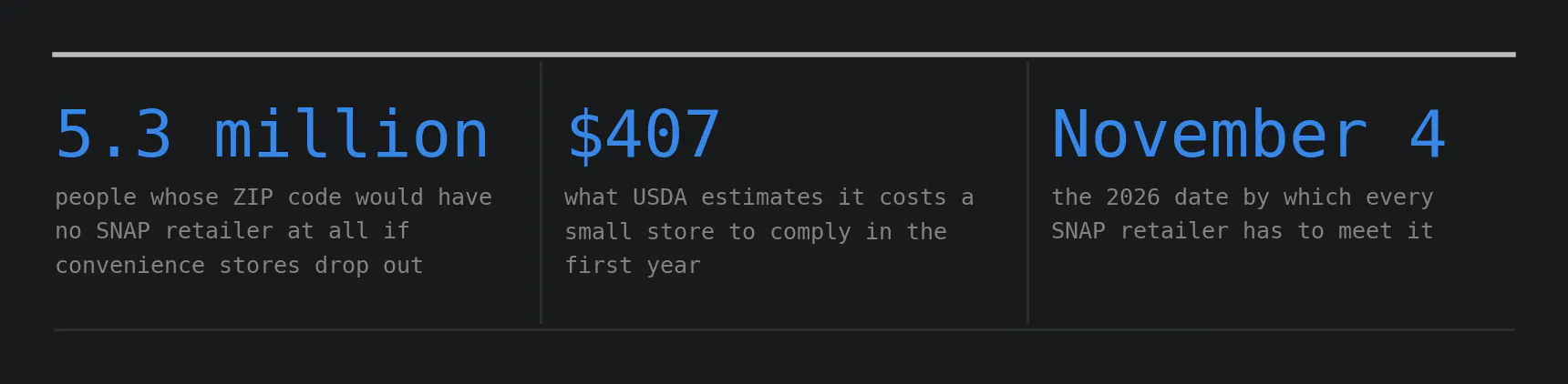 Three headline figures: 5.3 million people live in a ZIP code that would have no SNAP retailer at all if convenience stores drop out. $407 is what USDA estimates it costs a small store to comply in the first year. November 4 is the 2026 date by which every SNAP retailer has to meet the new standard.