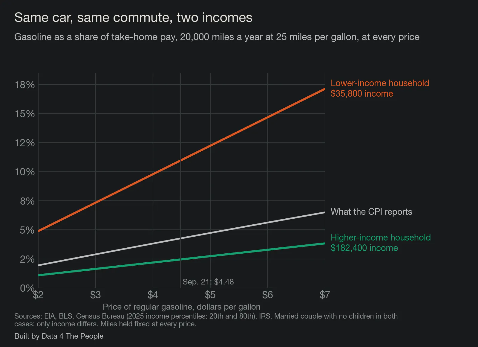 Gasoline as a share of take-home pay at every price, at two incomes, against the CPI