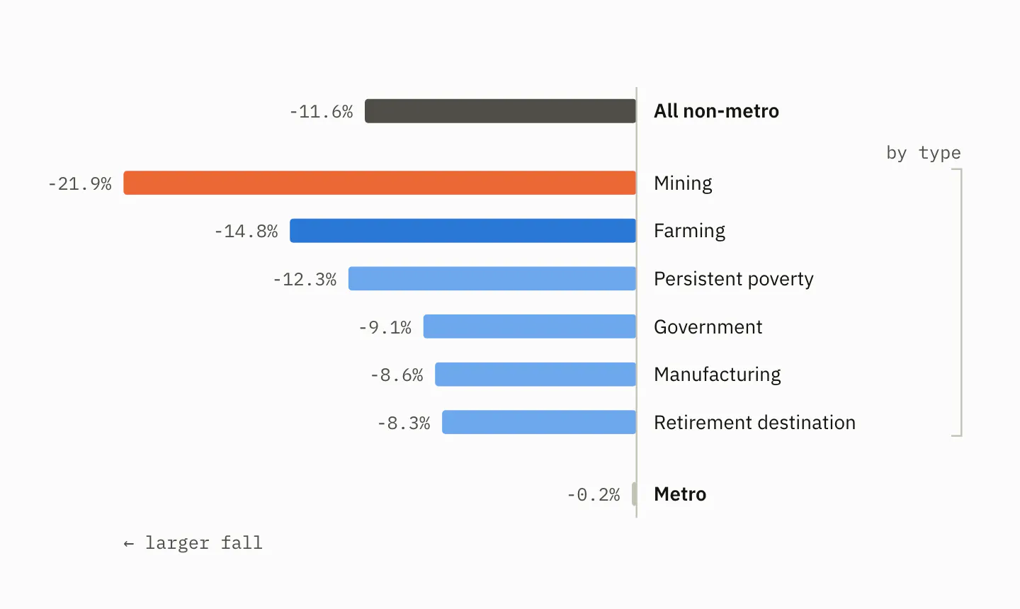 Fall in the fertility rate, 1982-87. All non-metro counties fell 11.6%. Broken out by type, mining fell 21.9%, farming 14.8%, persistent-poverty counties 12.3%, government 9.1%, manufacturing 8.6% and retirement destinations 8.3%. Metro counties, shown apart for comparison, fell 0.2%.