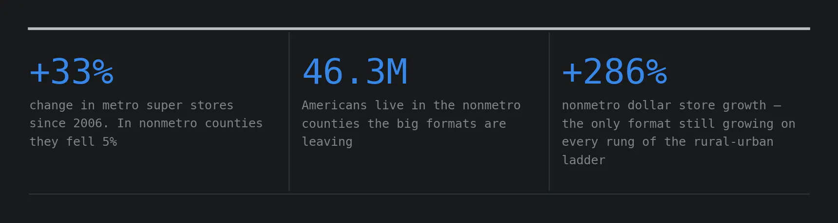 Three headline figures: a +33% change in metro super stores since 2006, while in nonmetro counties they fell 5%. 46.3 million Americans live in nonmetro counties. +286% nonmetro dollar store growth — the only format still growing on every rung of the rural-urban ladder.