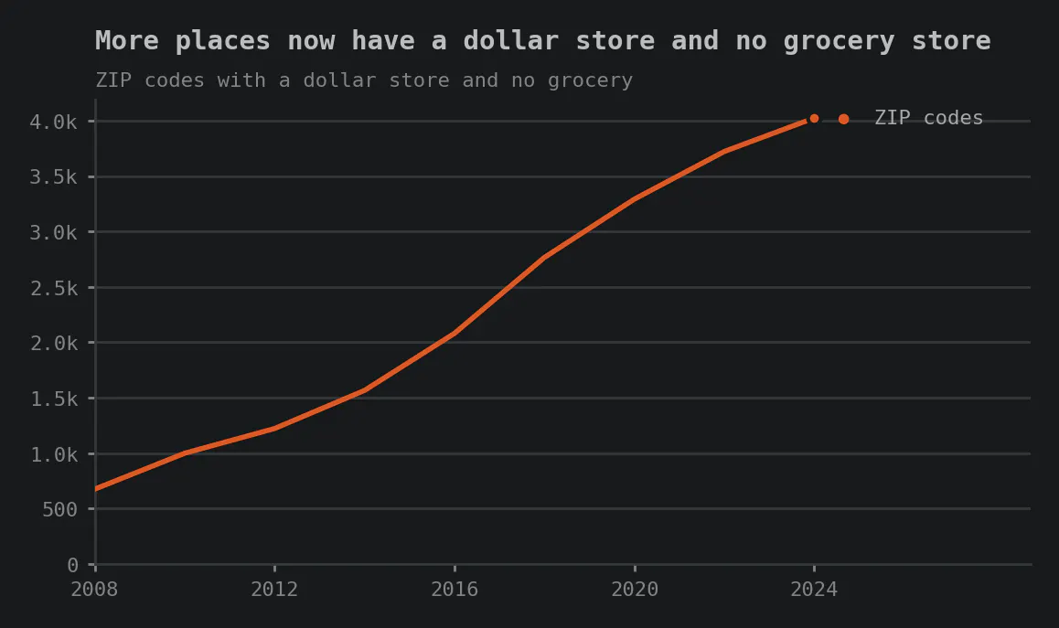 Line chart of ZIP codes that have a SNAP-authorized dollar store and no grocery store — no supermarket, super store, or large, medium, or small grocery store — from 2008 to 2024. The line rises steadily from 675 ZIP codes to 4,024. Title: More places now have a dollar store and no grocery store.