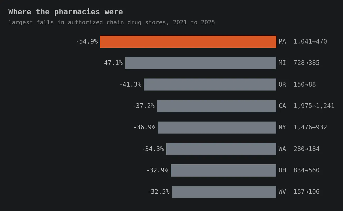 Bar chart of the largest state falls in authorized chain drug stores, 2021 to 2025, among states with at least 150 in 2021. Bars run leftward from zero. Pennsylvania is worst at −54.9%, from 1,041 stores to 470, followed by Michigan −47.1%, Oregon −41.3%, California −37.2%, New York −36.9%, Washington −34.3%, Ohio −32.9% and West Virginia −32.5%. Title: Where the pharmacies were.