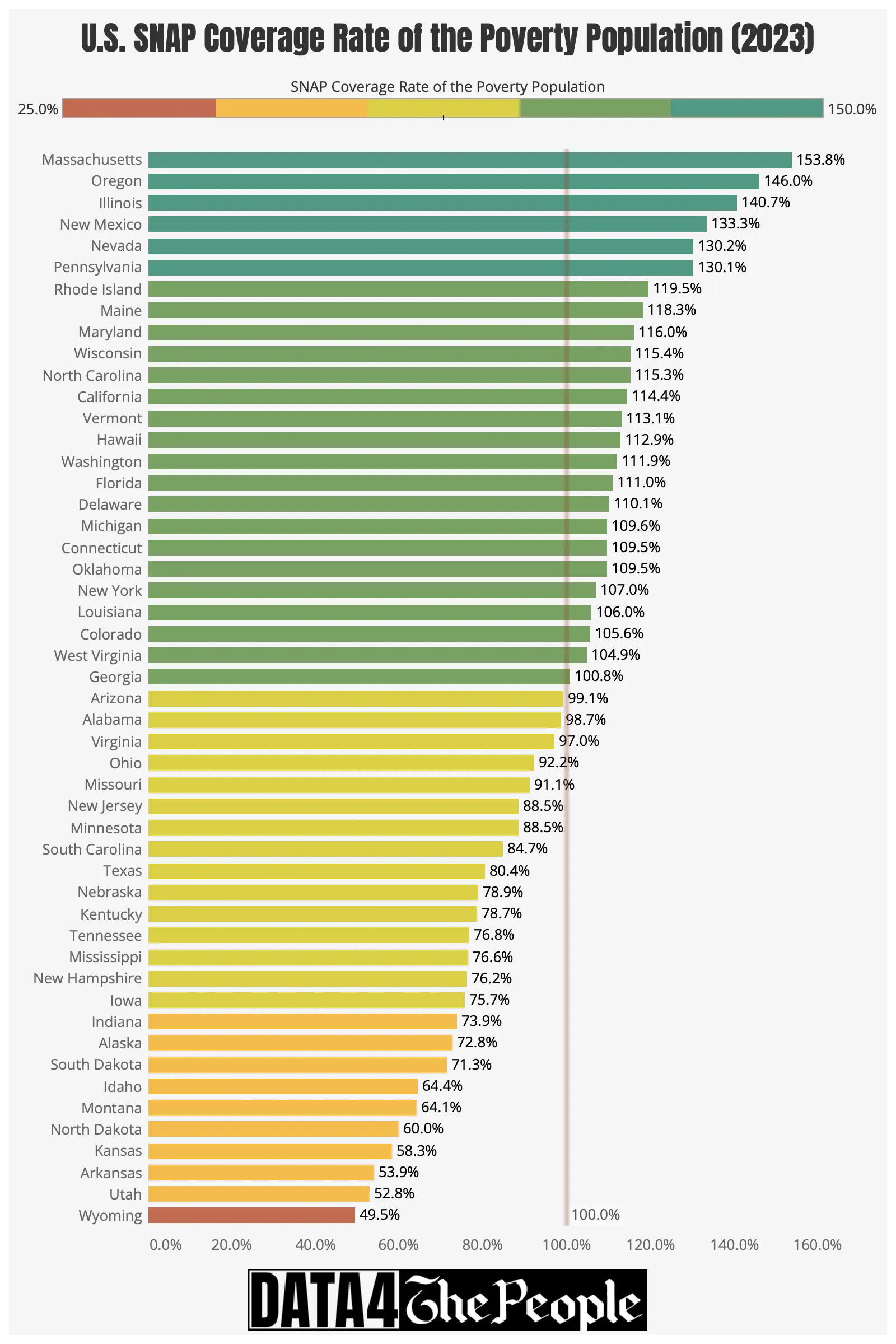SNAP Coverage of the Poverty Population in 2023 by State
