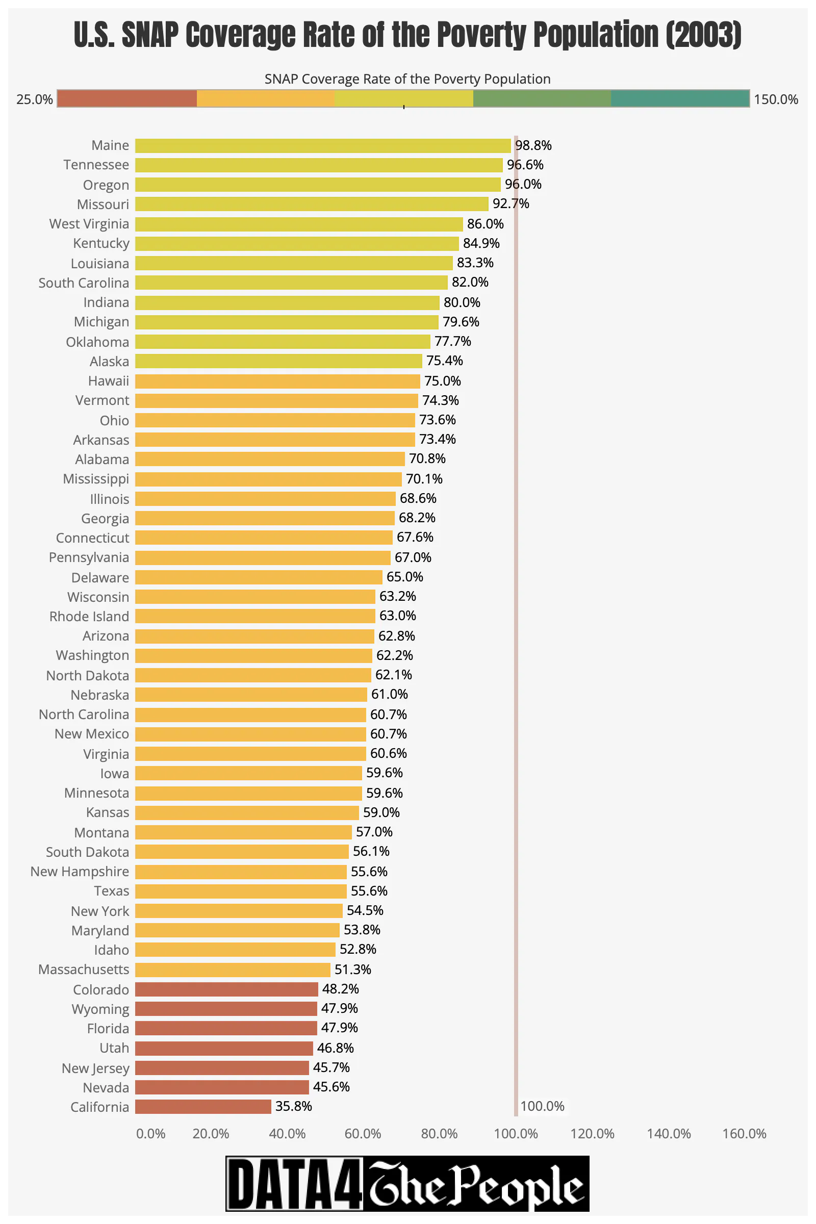 SNAP Coverage Rate of the Poverty Population in 2003 by State