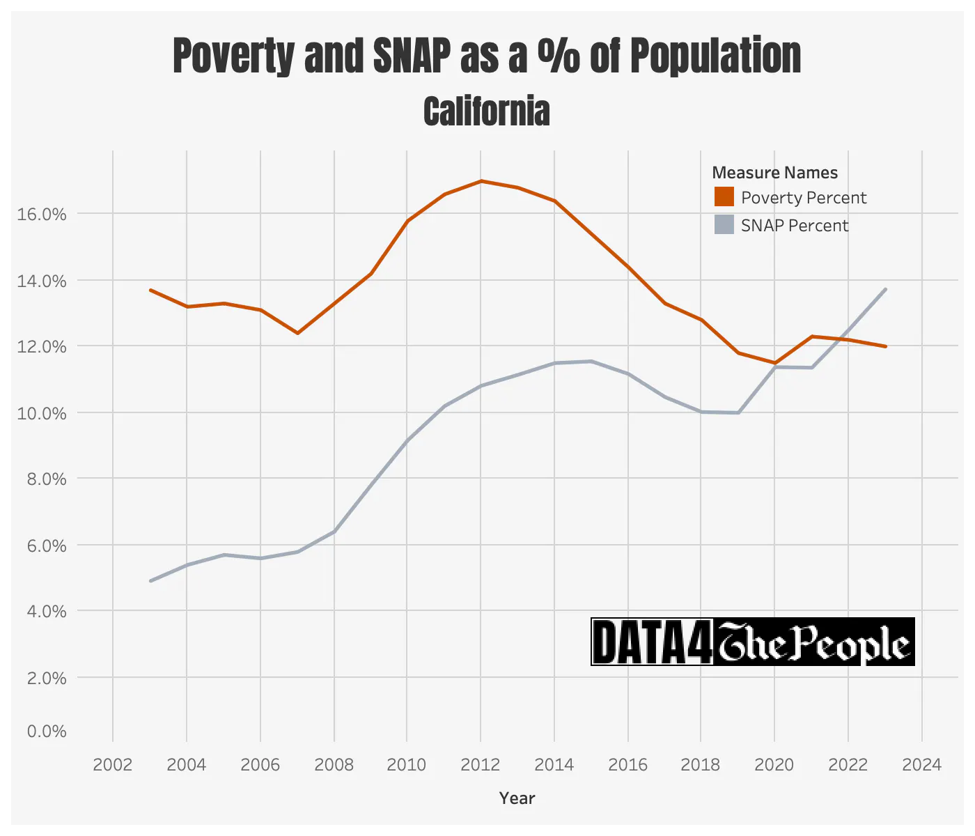 Poverty and SNAP over time as a percent of population in California
